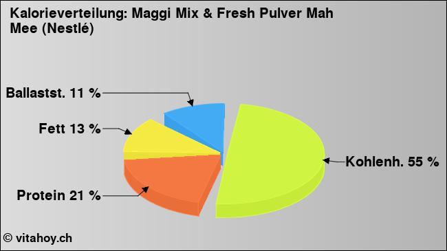 Kalorienverteilung: Maggi Mix & Fresh Pulver Mah Mee (Nestlé) (Grafik, Nährwerte)