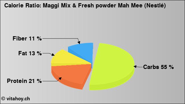 Calorie ratio: Maggi Mix & Fresh powder Mah Mee (Nestlé) (chart, nutrition data)