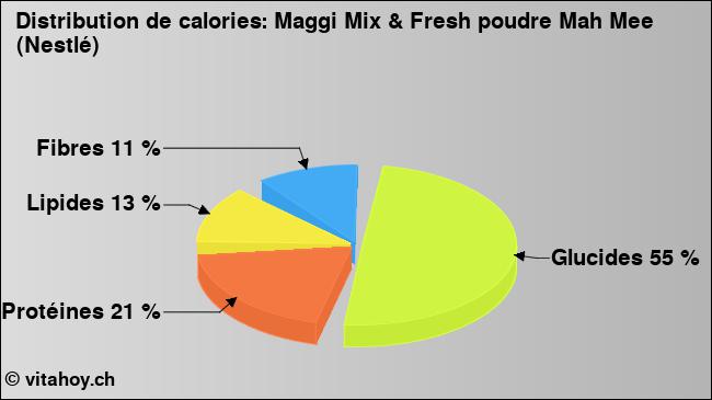 Calories: Maggi Mix & Fresh poudre Mah Mee (Nestlé) (diagramme, valeurs nutritives)