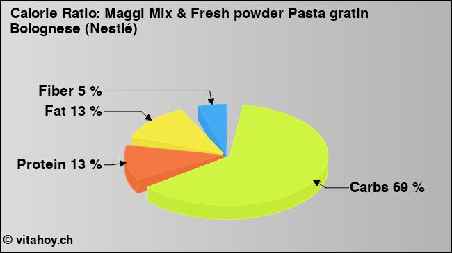 Calorie ratio: Maggi Mix & Fresh powder Pasta gratin Bolognese (Nestlé) (chart, nutrition data)