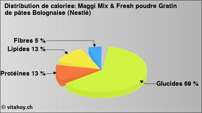 Calories: Maggi Mix & Fresh poudre Gratin de pâtes Bolognaise (Nestlé) (diagramme, valeurs nutritives)