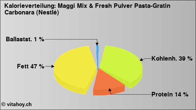 Kalorienverteilung: Maggi Mix & Fresh Pulver Pasta-Gratin Carbonara (Nestlé) (Grafik, Nährwerte)