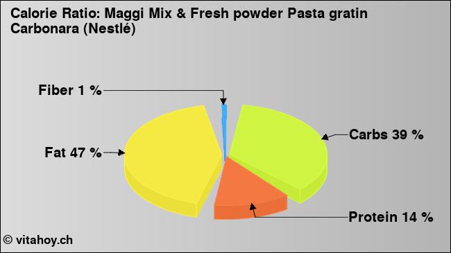Calorie ratio: Maggi Mix & Fresh powder Pasta gratin Carbonara (Nestlé) (chart, nutrition data)