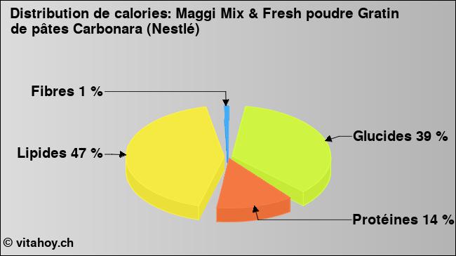 Calories: Maggi Mix & Fresh poudre Gratin de pâtes Carbonara (Nestlé) (diagramme, valeurs nutritives)