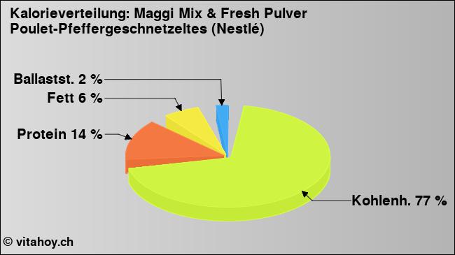 Kalorienverteilung: Maggi Mix & Fresh Pulver Poulet-Pfeffergeschnetzeltes (Nestlé) (Grafik, Nährwerte)