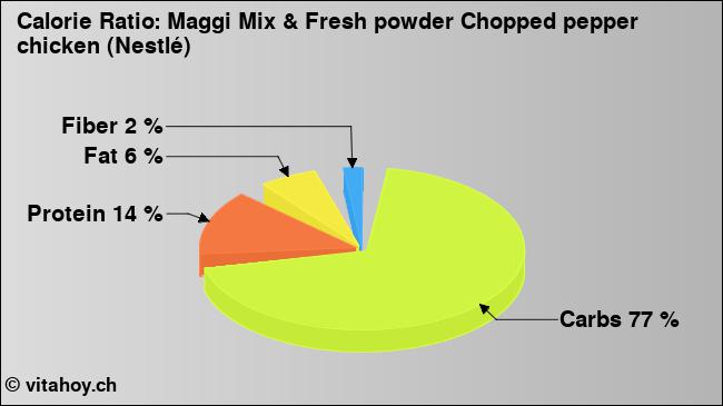 Calorie ratio: Maggi Mix & Fresh powder Chopped pepper chicken (Nestlé) (chart, nutrition data)