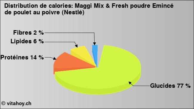 Calories: Maggi Mix & Fresh poudre Emincé de poulet au poivre (Nestlé) (diagramme, valeurs nutritives)