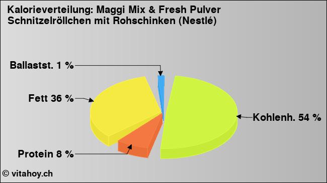 Kalorienverteilung: Maggi Mix & Fresh Pulver Schnitzelröllchen mit Rohschinken (Nestlé) (Grafik, Nährwerte)