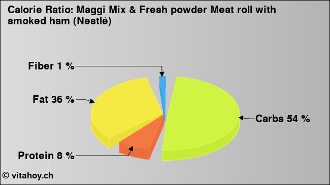 Calorie ratio: Maggi Mix & Fresh powder Meat roll with smoked ham (Nestlé) (chart, nutrition data)
