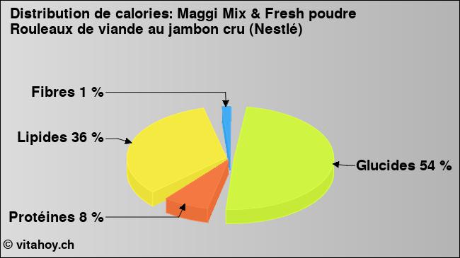 Calories: Maggi Mix & Fresh poudre Rouleaux de viande au jambon cru (Nestlé) (diagramme, valeurs nutritives)