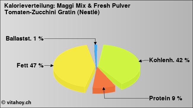 Kalorienverteilung: Maggi Mix & Fresh Pulver Tomaten-Zucchini Gratin (Nestlé) (Grafik, Nährwerte)
