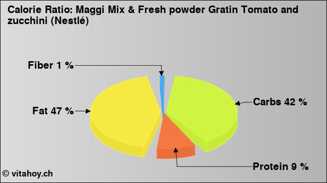 Calorie ratio: Maggi Mix & Fresh powder Gratin Tomato and zucchini (Nestlé) (chart, nutrition data)