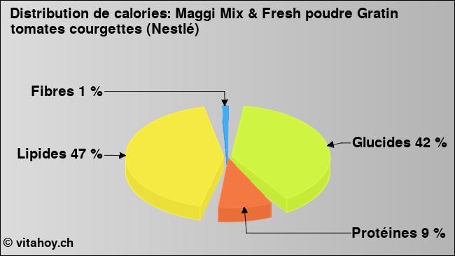 Calories: Maggi Mix & Fresh poudre Gratin tomates courgettes (Nestlé) (diagramme, valeurs nutritives)