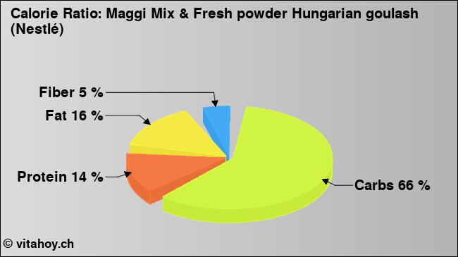 Calorie ratio: Maggi Mix & Fresh powder Hungarian goulash (Nestlé) (chart, nutrition data)