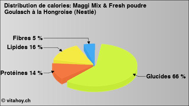 Calories: Maggi Mix & Fresh poudre Goulasch à la Hongroise (Nestlé) (diagramme, valeurs nutritives)