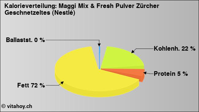 Kalorienverteilung: Maggi Mix & Fresh Pulver Zürcher Geschnetzeltes (Nestlé) (Grafik, Nährwerte)