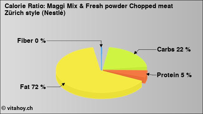 Calorie ratio: Maggi Mix & Fresh powder Chopped meat Zürich style (Nestlé) (chart, nutrition data)