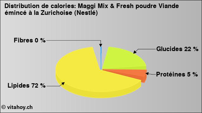 Calories: Maggi Mix & Fresh poudre Viande émincé à la Zurichoise (Nestlé) (diagramme, valeurs nutritives)