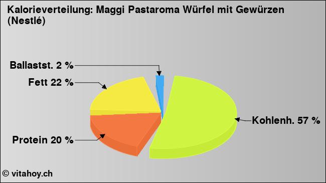 Kalorienverteilung: Maggi Pastaroma Würfel mit Gewürzen (Nestlé) (Grafik, Nährwerte)