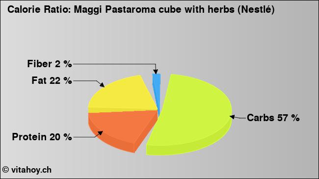 Calorie ratio: Maggi Pastaroma cube with herbs (Nestlé) (chart, nutrition data)
