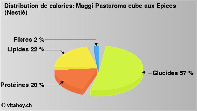 Calories: Maggi Pastaroma cube aux Epices (Nestlé) (diagramme, valeurs nutritives)