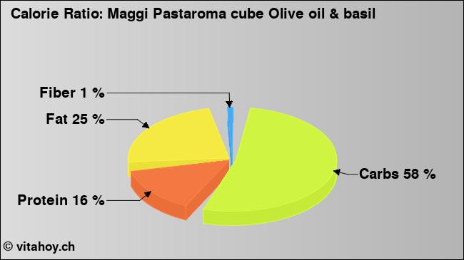 Calorie ratio: Maggi Pastaroma cube Olive oil & basil (chart, nutrition data)