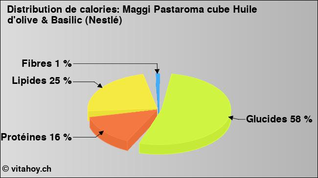 Calories: Maggi Pastaroma cube Huile d'olive & Basilic (Nestlé) (diagramme, valeurs nutritives)