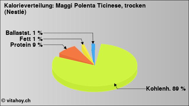 Kalorienverteilung: Maggi Polenta Ticinese, trocken (Nestlé) (Grafik, Nährwerte)