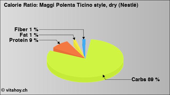 Calorie ratio: Maggi Polenta Ticino style, dry (Nestlé) (chart, nutrition data)