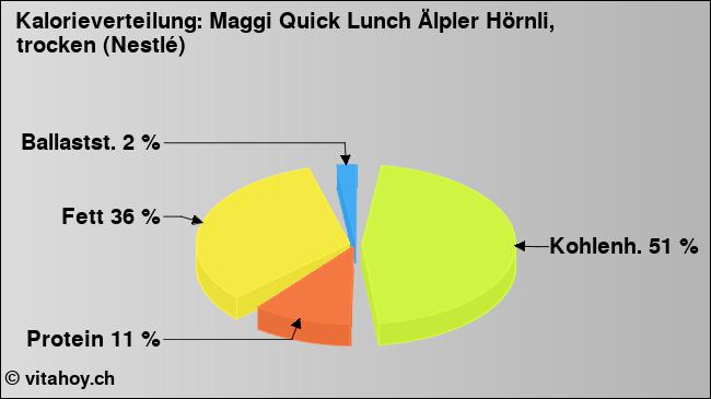 Kalorienverteilung: Maggi Quick Lunch Älpler Hörnli, trocken (Nestlé) (Grafik, Nährwerte)