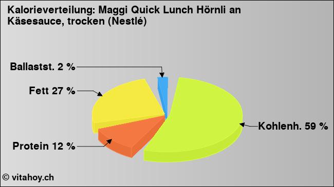 Kalorienverteilung: Maggi Quick Lunch Hörnli an Käsesauce, trocken (Nestlé) (Grafik, Nährwerte)