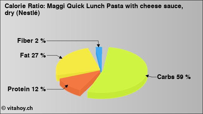 Calorie ratio: Maggi Quick Lunch Pasta with cheese sauce, dry (Nestlé) (chart, nutrition data)