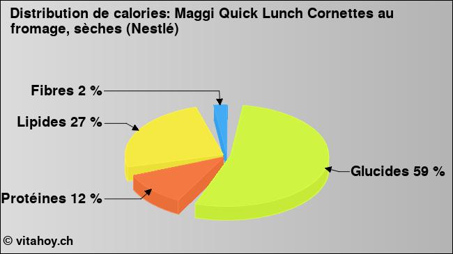 Calories: Maggi Quick Lunch Cornettes au fromage, sèches (Nestlé) (diagramme, valeurs nutritives)