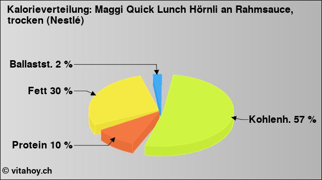 Kalorienverteilung: Maggi Quick Lunch Hörnli an Rahmsauce, trocken (Nestlé) (Grafik, Nährwerte)