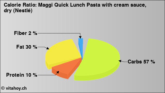 Calorie ratio: Maggi Quick Lunch Pasta with cream sauce, dry (Nestlé) (chart, nutrition data)