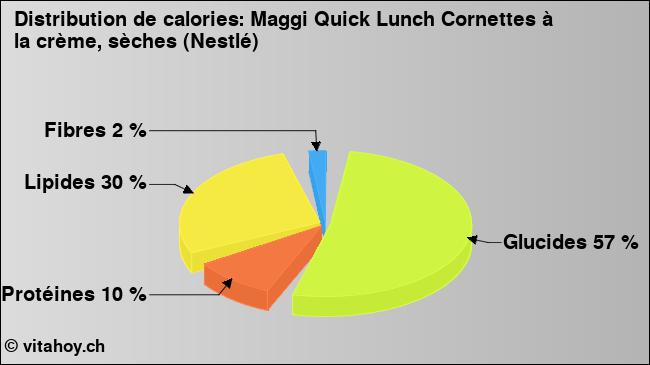 Calories: Maggi Quick Lunch Cornettes à la crème, sèches (Nestlé) (diagramme, valeurs nutritives)