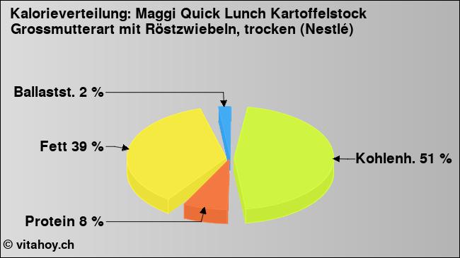 Kalorienverteilung: Maggi Quick Lunch Kartoffelstock Grossmutterart mit Röstzwiebeln, trocken (Nestlé) (Grafik, Nährwerte)