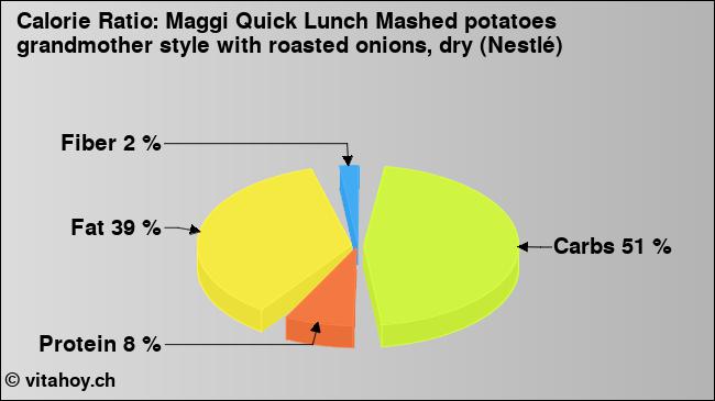 Calorie ratio: Maggi Quick Lunch Mashed potatoes grandmother style with roasted onions, dry (Nestlé) (chart, nutrition data)