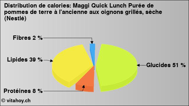 Calories: Maggi Quick Lunch Purée de pommes de terre à l'ancienne aux oignons grillés, sèche (Nestlé) (diagramme, valeurs nutritives)