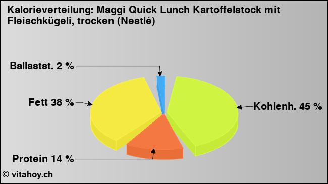 Kalorienverteilung: Maggi Quick Lunch Kartoffelstock mit Fleischkügeli, trocken (Nestlé) (Grafik, Nährwerte)