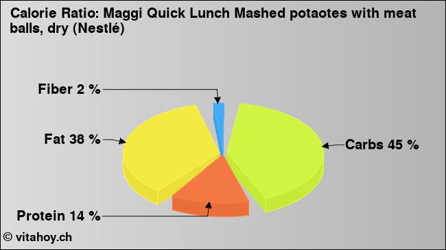 Calorie ratio: Maggi Quick Lunch Mashed potaotes with meat balls, dry (Nestlé) (chart, nutrition data)