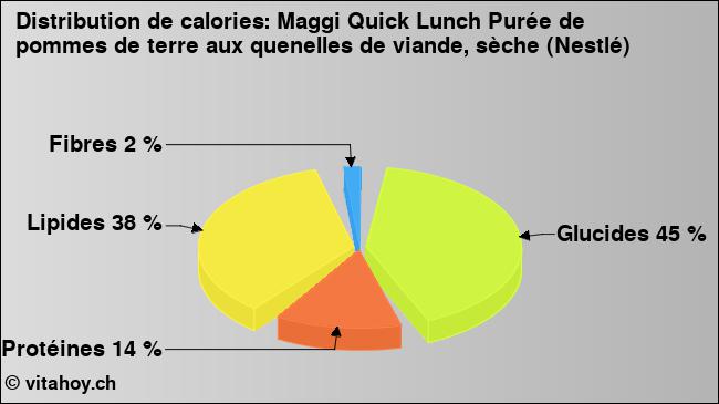 Calories: Maggi Quick Lunch Purée de pommes de terre aux quenelles de viande, sèche (Nestlé) (diagramme, valeurs nutritives)