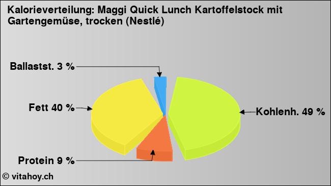 Kalorienverteilung: Maggi Quick Lunch Kartoffelstock mit Gartengemüse, trocken (Nestlé) (Grafik, Nährwerte)