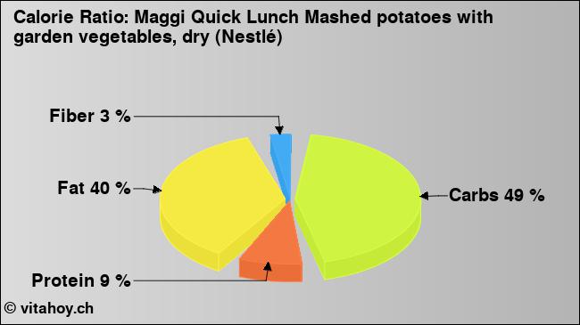 Calorie ratio: Maggi Quick Lunch Mashed potatoes with garden vegetables, dry (Nestlé) (chart, nutrition data)
