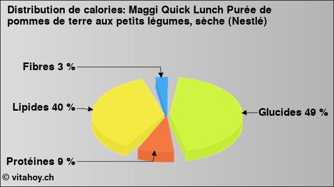 Calories: Maggi Quick Lunch Purée de pommes de terre aux petits légumes, sèche (Nestlé) (diagramme, valeurs nutritives)