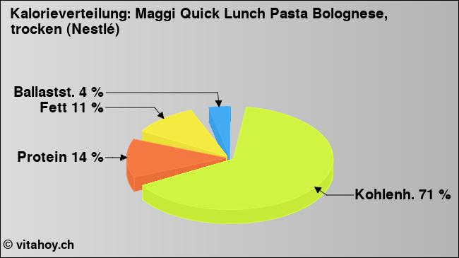Kalorienverteilung: Maggi Quick Lunch Pasta Bolognese, trocken (Nestlé) (Grafik, Nährwerte)