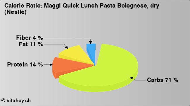 Calorie ratio: Maggi Quick Lunch Pasta Bolognese, dry (Nestlé) (chart, nutrition data)