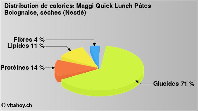 Calories: Maggi Quick Lunch Pâtes Bolognaise, sèches (Nestlé) (diagramme, valeurs nutritives)