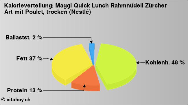 Kalorienverteilung: Maggi Quick Lunch Rahmnüdeli Zürcher Art mit Poulet, trocken (Nestlé) (Grafik, Nährwerte)