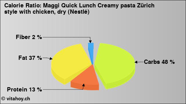 Calorie ratio: Maggi Quick Lunch Creamy pasta Zürich style with chicken, dry (Nestlé) (chart, nutrition data)